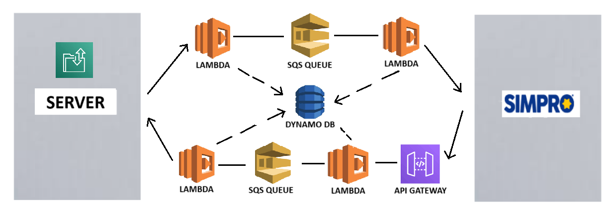 Client In-House Integration